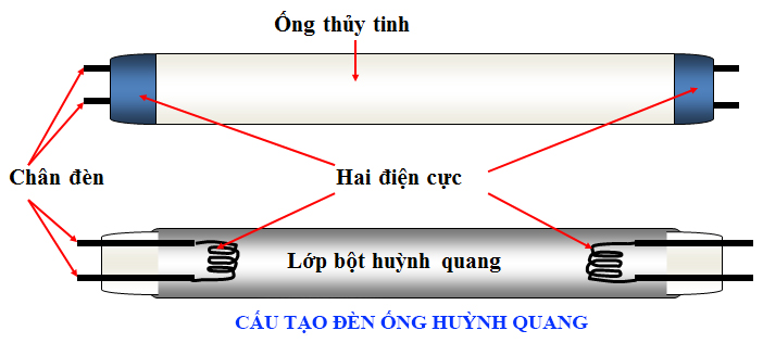 Cấu tạo của đèn huỳnh quang